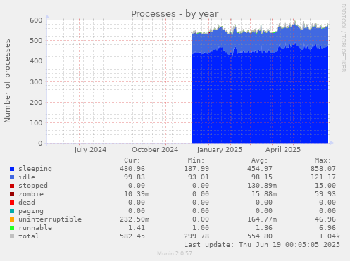 Processes