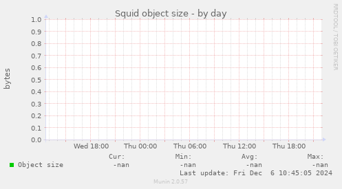 Squid object size