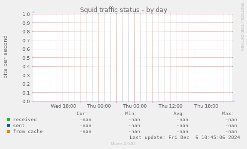 Squid traffic status