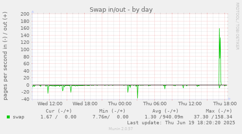 Swap in/out
