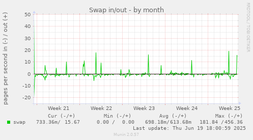 Swap in/out