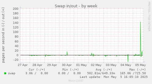 Swap in/out
