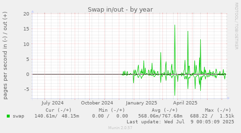 Swap in/out