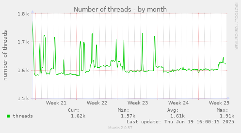 Number of threads