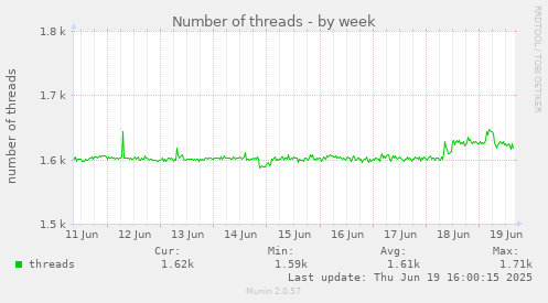 Number of threads