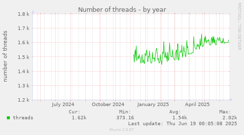 Number of threads
