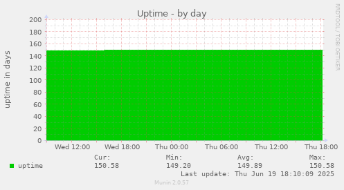 Uptime