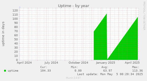 Uptime