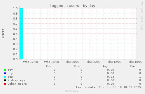 Logged in users