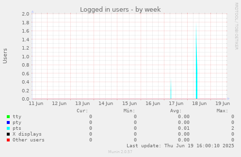Logged in users