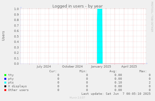 Logged in users