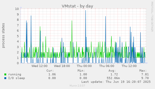 VMstat