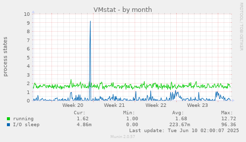 VMstat