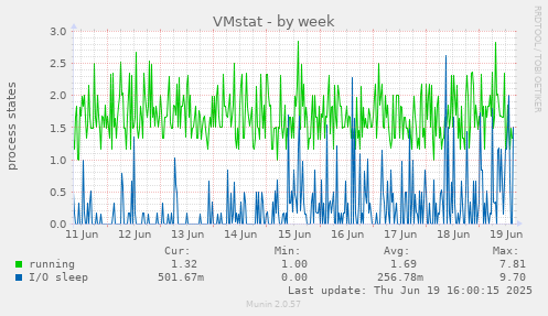 VMstat
