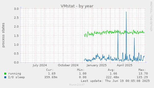 VMstat