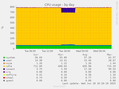 CPU usage