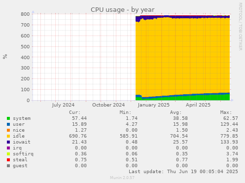 CPU usage