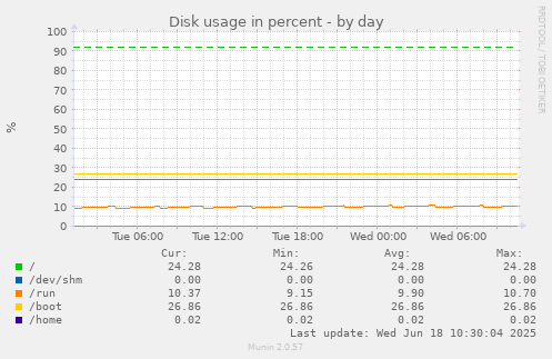 Disk usage in percent