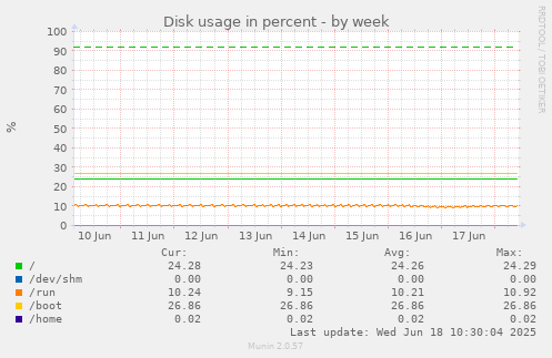 Disk usage in percent