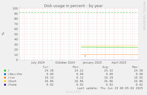 Disk usage in percent