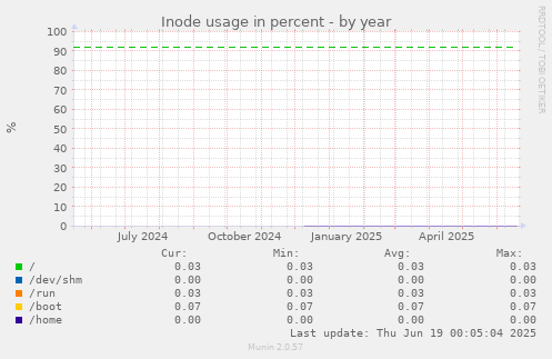 Inode usage in percent