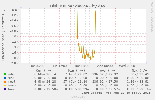 Disk IOs per device