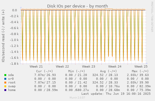 Disk IOs per device