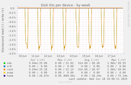 Disk IOs per device