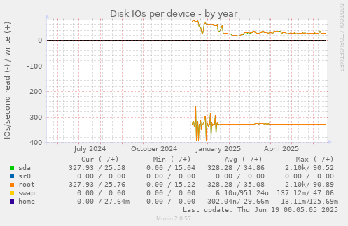 Disk IOs per device