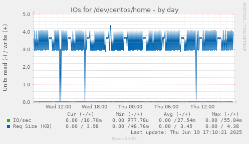 IOs for /dev/centos/home