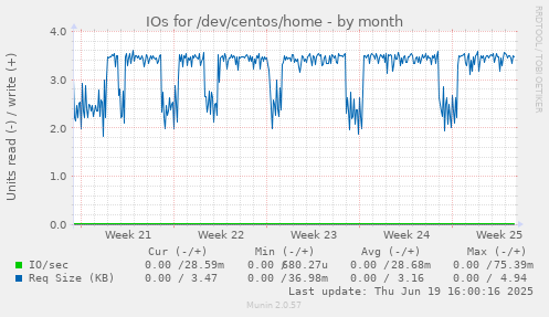 IOs for /dev/centos/home