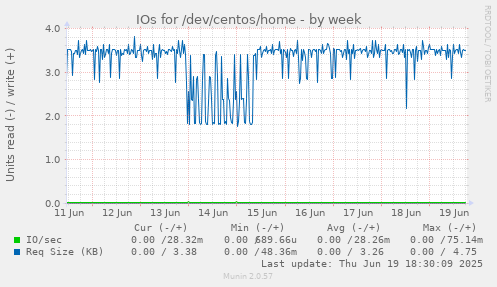 IOs for /dev/centos/home