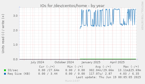 IOs for /dev/centos/home