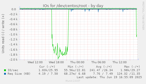IOs for /dev/centos/root