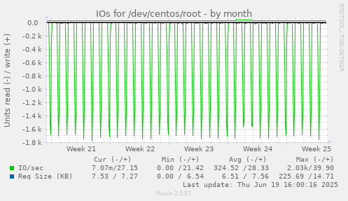 IOs for /dev/centos/root