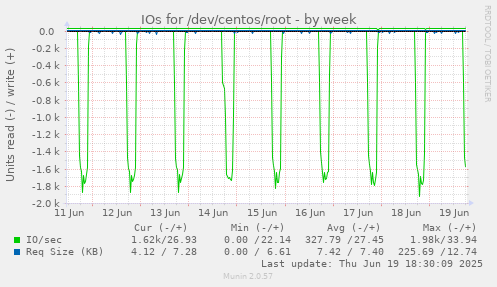 IOs for /dev/centos/root