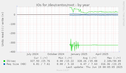 IOs for /dev/centos/root