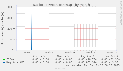 IOs for /dev/centos/swap