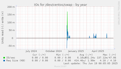 IOs for /dev/centos/swap