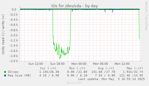IOs for /dev/sda