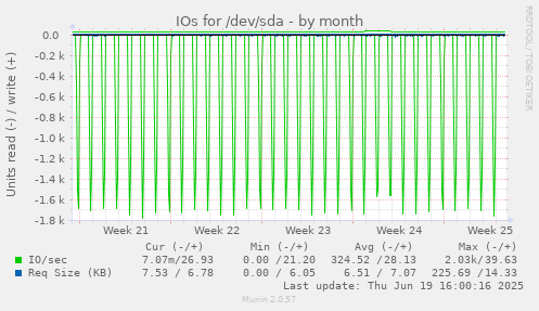 IOs for /dev/sda