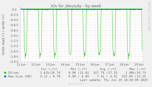 IOs for /dev/sda