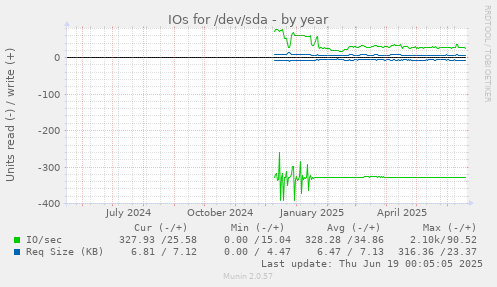 IOs for /dev/sda