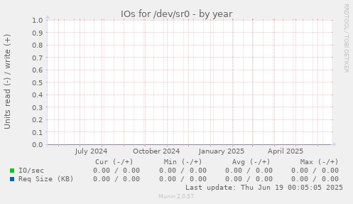 IOs for /dev/sr0