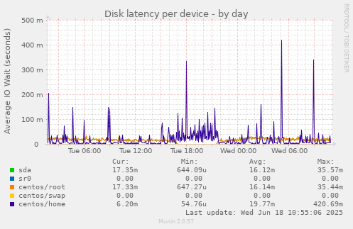 Disk latency per device