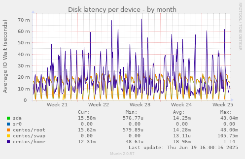 Disk latency per device