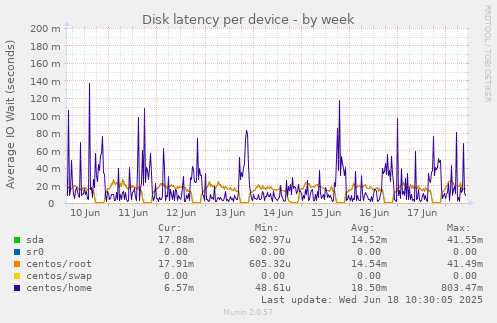Disk latency per device