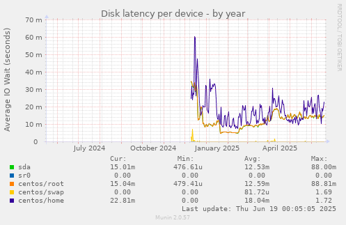 Disk latency per device