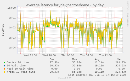 Average latency for /dev/centos/home