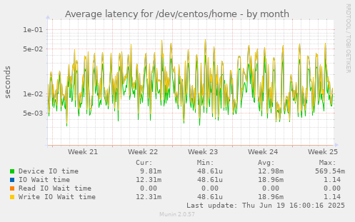 Average latency for /dev/centos/home